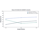 Linearity - Mouse CCK ELISA Kit (A336597) - Antibodies.com