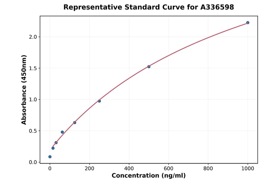 Standard Curve - Mouse IL-12 p40 ELISA Kit (A336598) - Antibodies.com