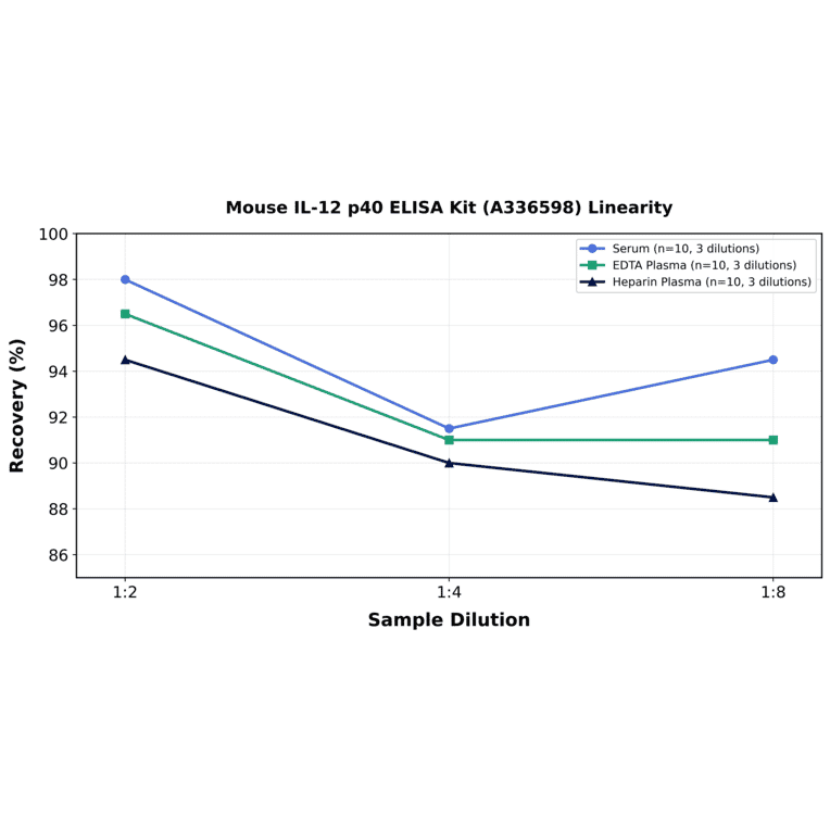 Linearity - Mouse IL-12 p40 ELISA Kit (A336598) - Antibodies.com