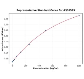 Standard Curve - Mouse CCL6 ELISA Kit (A336599) - Antibodies.com