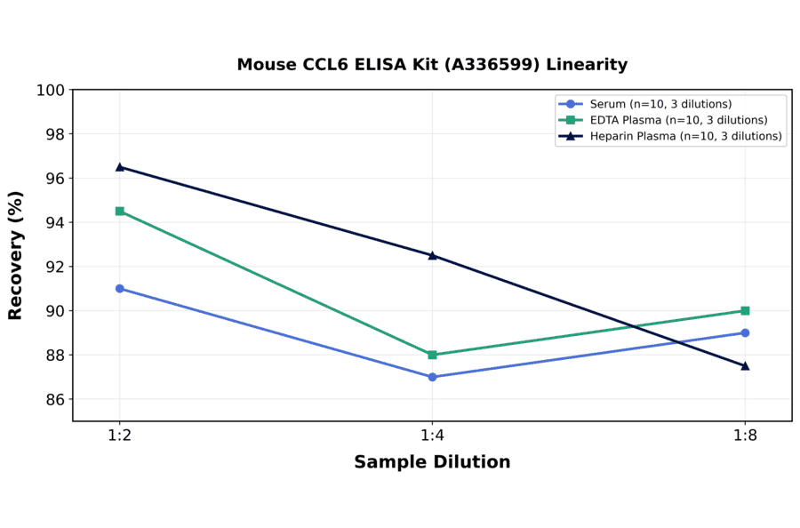 Linearity - Mouse CCL6 ELISA Kit (A336599) - Antibodies.com