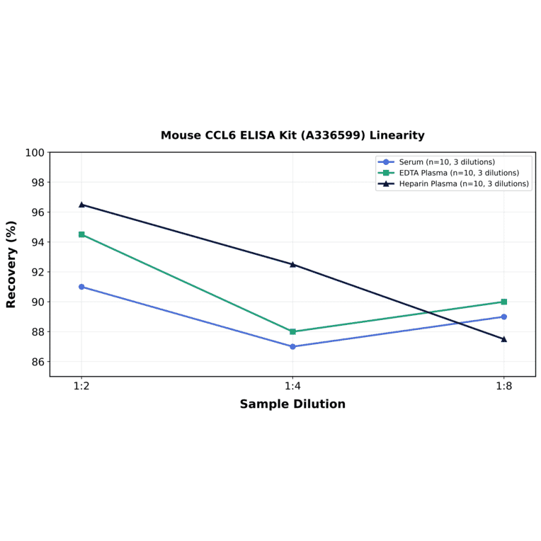Linearity - Mouse CCL6 ELISA Kit (A336599) - Antibodies.com