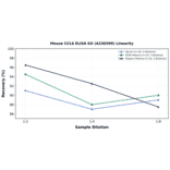 Linearity - Mouse CCL6 ELISA Kit (A336599) - Antibodies.com