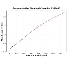 Standard Curve - Mouse TNNT3 ELISA Kit (A336600) - Antibodies.com