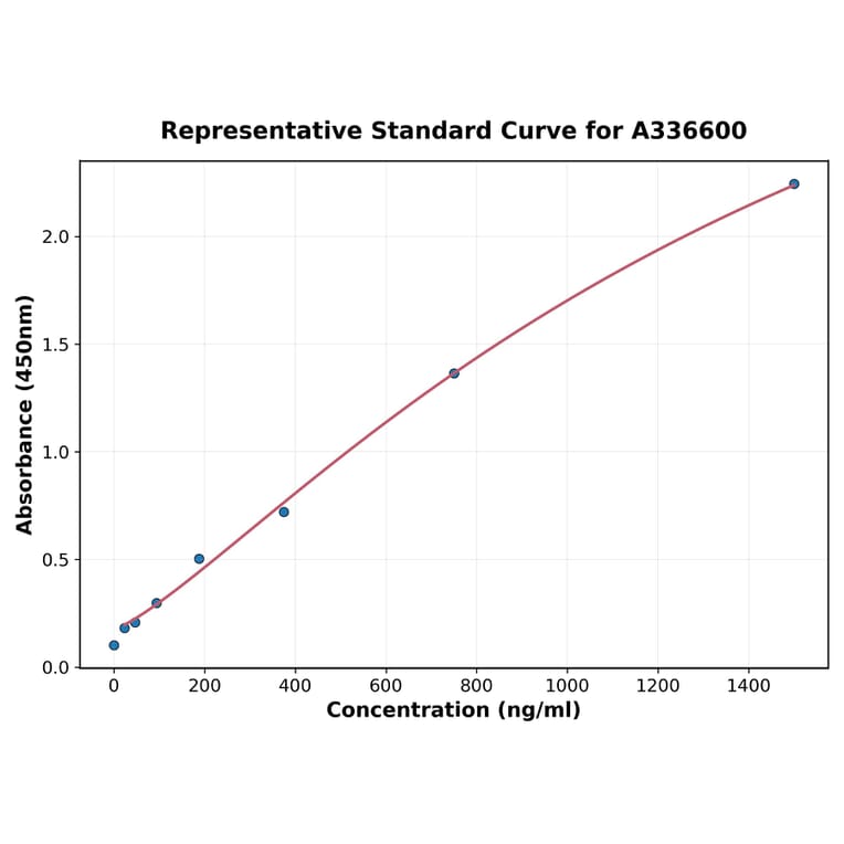Standard Curve - Mouse TNNT3 ELISA Kit (A336600) - Antibodies.com