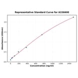 Standard Curve - Mouse TNNT3 ELISA Kit (A336600) - Antibodies.com