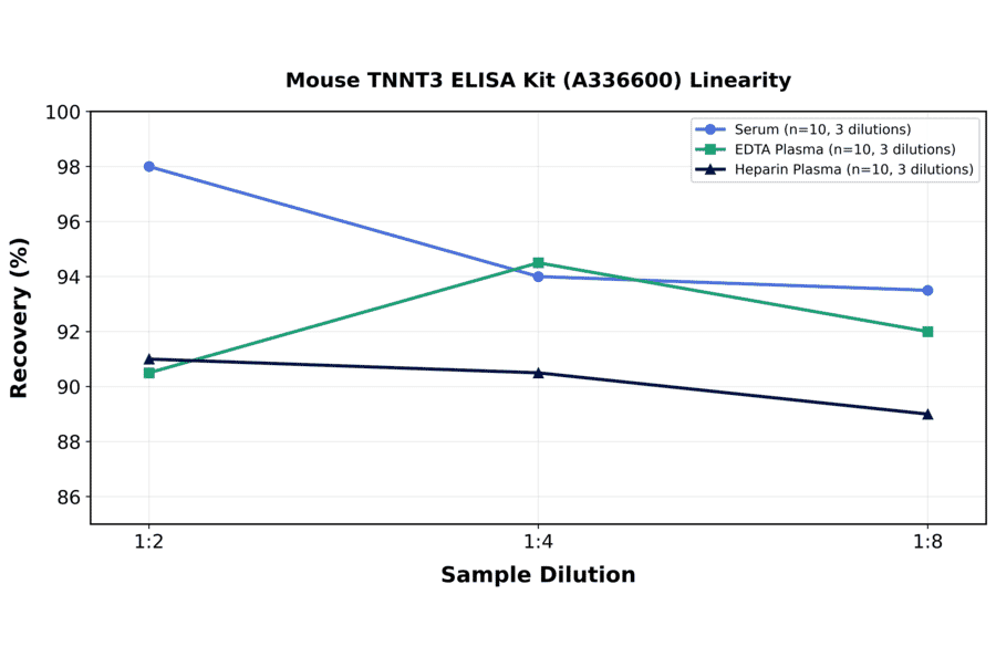 Linearity - Mouse TNNT3 ELISA Kit (A336600) - Antibodies.com