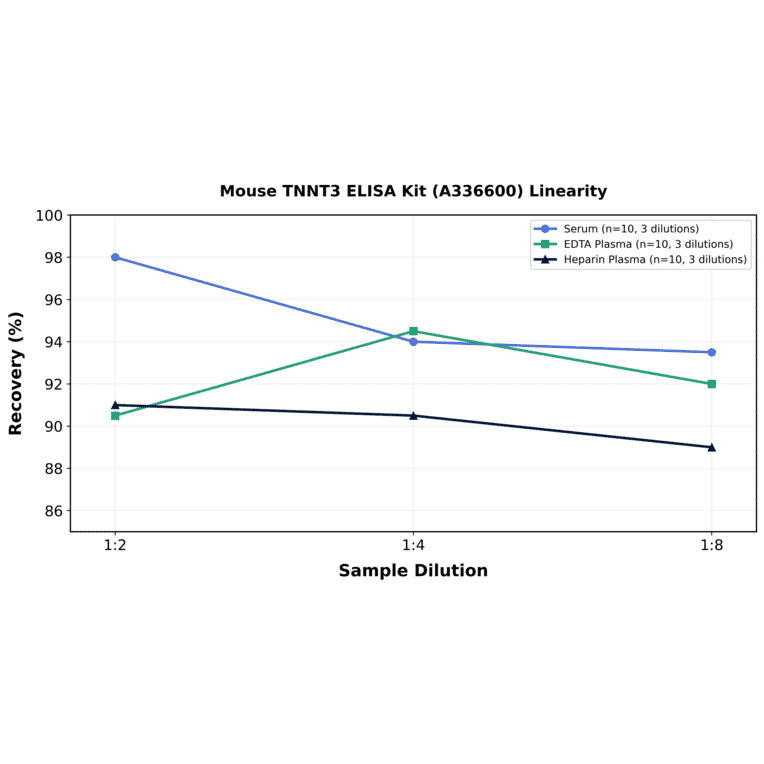Linearity - Mouse TNNT3 ELISA Kit (A336600) - Antibodies.com