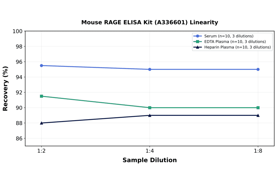 Linearity - Mouse RAGE ELISA Kit (A336601) - Antibodies.com