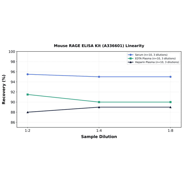 Linearity - Mouse RAGE ELISA Kit (A336601) - Antibodies.com