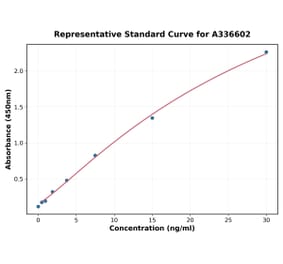 Standard Curve - Mouse BIP ELISA Kit (A336602) - Antibodies.com