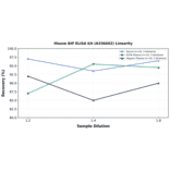 Linearity - Mouse BIP ELISA Kit (A336602) - Antibodies.com