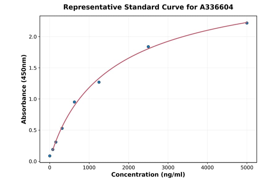 Standard Curve - Mouse CPT1B ELISA Kit (A336604) - Antibodies.com
