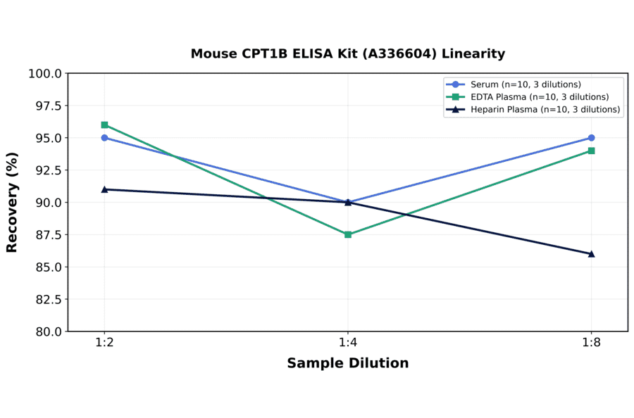 Linearity - Mouse CPT1B ELISA Kit (A336604) - Antibodies.com
