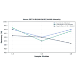 Linearity - Mouse CPT1B ELISA Kit (A336604) - Antibodies.com