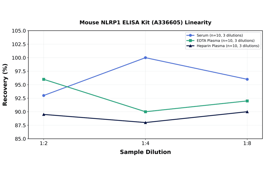 Linearity - Mouse NLRP1 ELISA Kit (A336605) - Antibodies.com