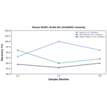 Linearity - Mouse NLRP1 ELISA Kit (A336605) - Antibodies.com