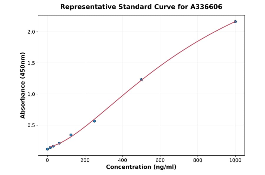 Standard Curve - Mouse IL-8 ELISA Kit (A336606) - Antibodies.com