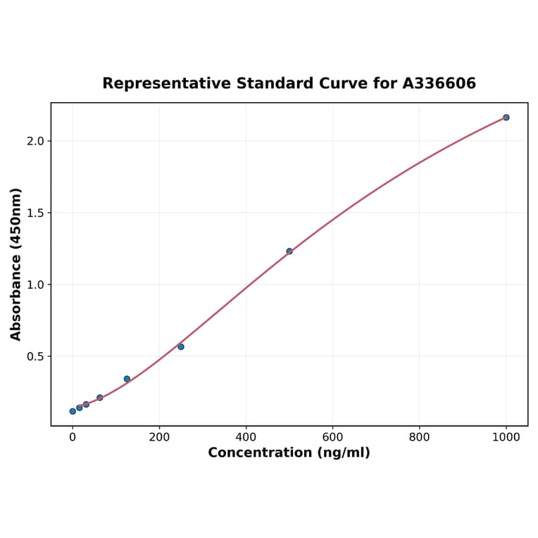Standard Curve - Mouse IL-8 ELISA Kit (A336606) - Antibodies.com