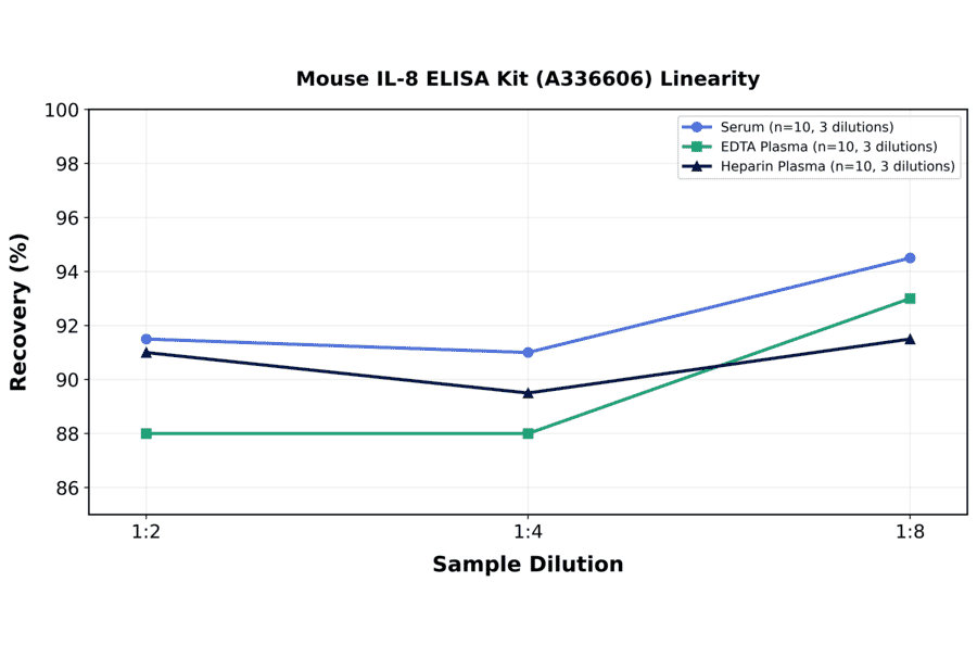 Linearity - Mouse IL-8 ELISA Kit (A336606) - Antibodies.com