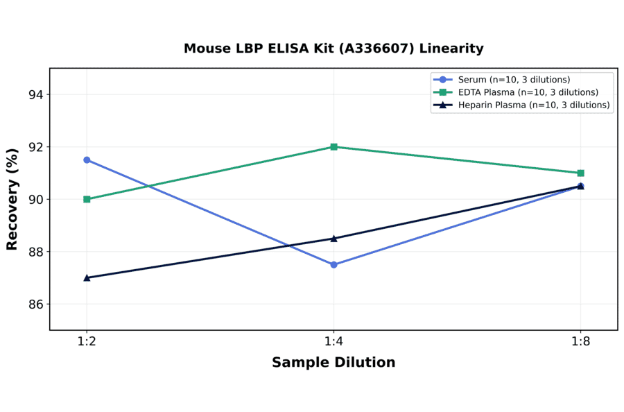 Linearity - Mouse LBP ELISA Kit (A336607) - Antibodies.com
