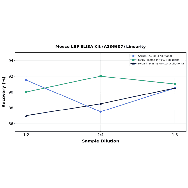 Linearity - Mouse LBP ELISA Kit (A336607) - Antibodies.com