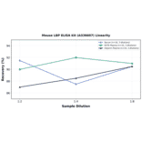 Linearity - Mouse LBP ELISA Kit (A336607) - Antibodies.com