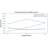 Linearity - Mouse EGFR ELISA Kit (A336608) - Antibodies.com