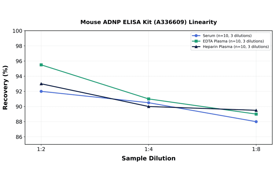 Linearity - Mouse ADNP ELISA Kit (A336609) - Antibodies.com