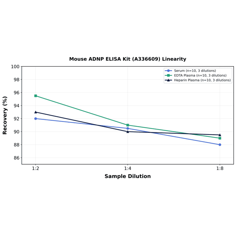 Linearity - Mouse ADNP ELISA Kit (A336609) - Antibodies.com