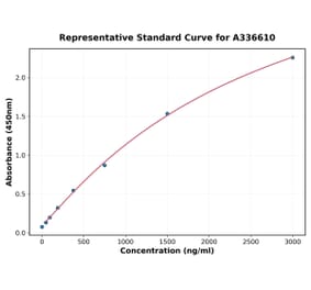 Standard Curve - Mouse CSF1R ELISA Kit (A336610) - Antibodies.com