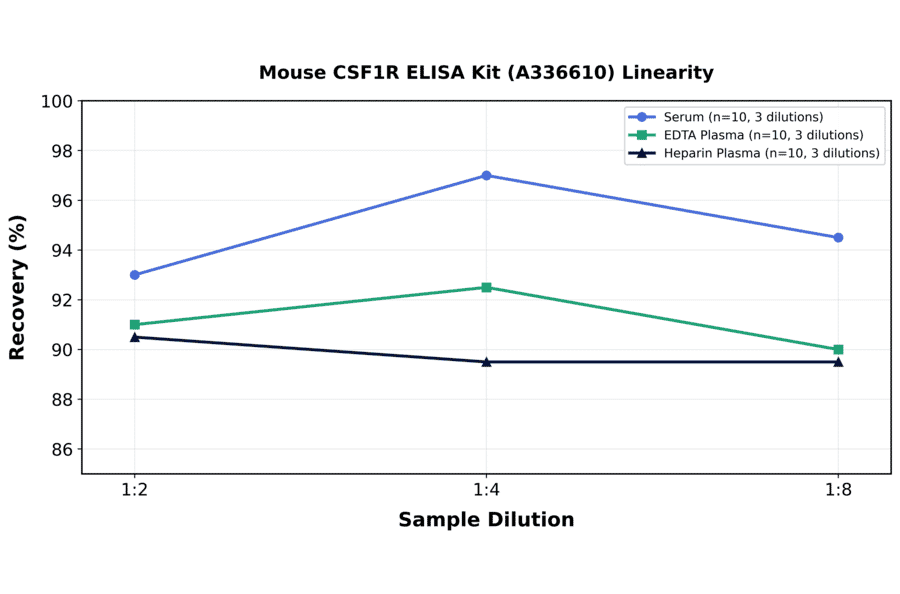 Linearity - Mouse CSF1R ELISA Kit (A336610) - Antibodies.com