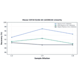 Linearity - Mouse CSF1R ELISA Kit (A336610) - Antibodies.com