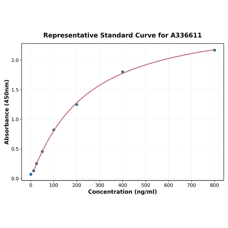 Standard Curve - Mouse ORM2 ELISA Kit (A336611) - Antibodies.com