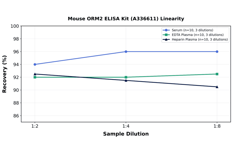 Linearity - Mouse ORM2 ELISA Kit (A336611) - Antibodies.com