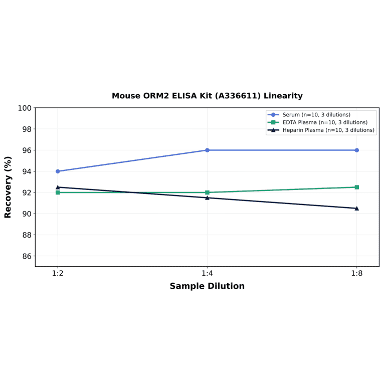 Linearity - Mouse ORM2 ELISA Kit (A336611) - Antibodies.com