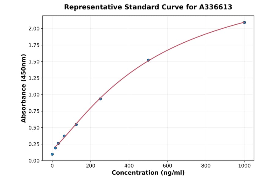 Standard Curve - Mouse Adropin ELISA Kit (A336613) - Antibodies.com