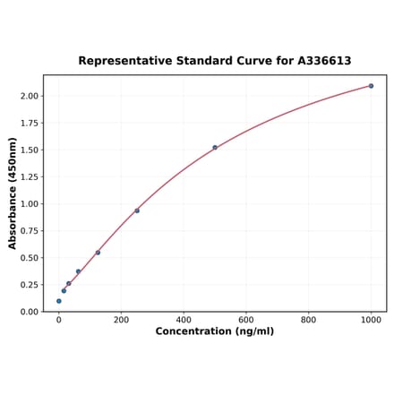 Standard Curve - Mouse Adropin ELISA Kit (A336613) - Antibodies.com