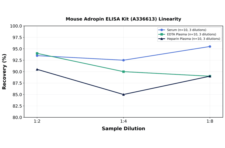 Linearity - Mouse Adropin ELISA Kit (A336613) - Antibodies.com