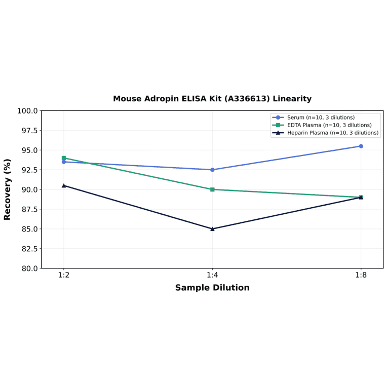 Linearity - Mouse Adropin ELISA Kit (A336613) - Antibodies.com