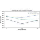 Linearity - Mouse Adropin ELISA Kit (A336613) - Antibodies.com