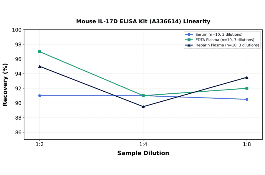 Linearity - Mouse IL-17D ELISA Kit (A336614) - Antibodies.com