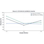 Linearity - Mouse IL-17D ELISA Kit (A336614) - Antibodies.com