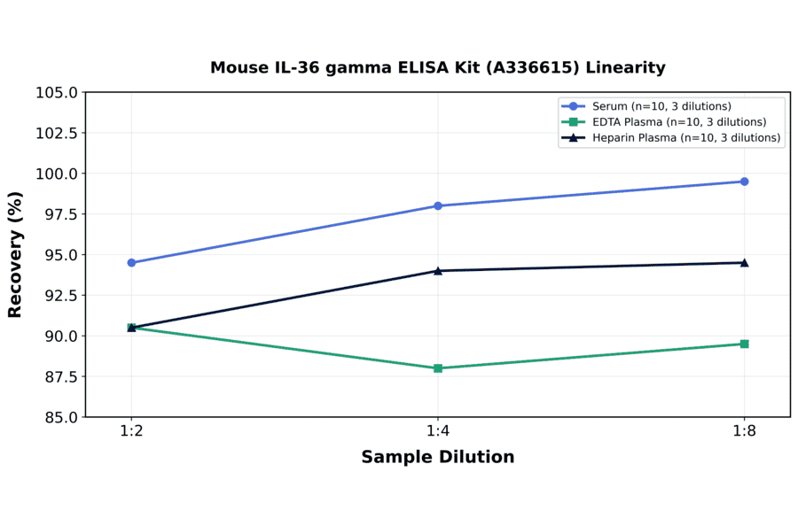 Linearity - Mouse IL-36 gamma ELISA Kit (A336615) - Antibodies.com