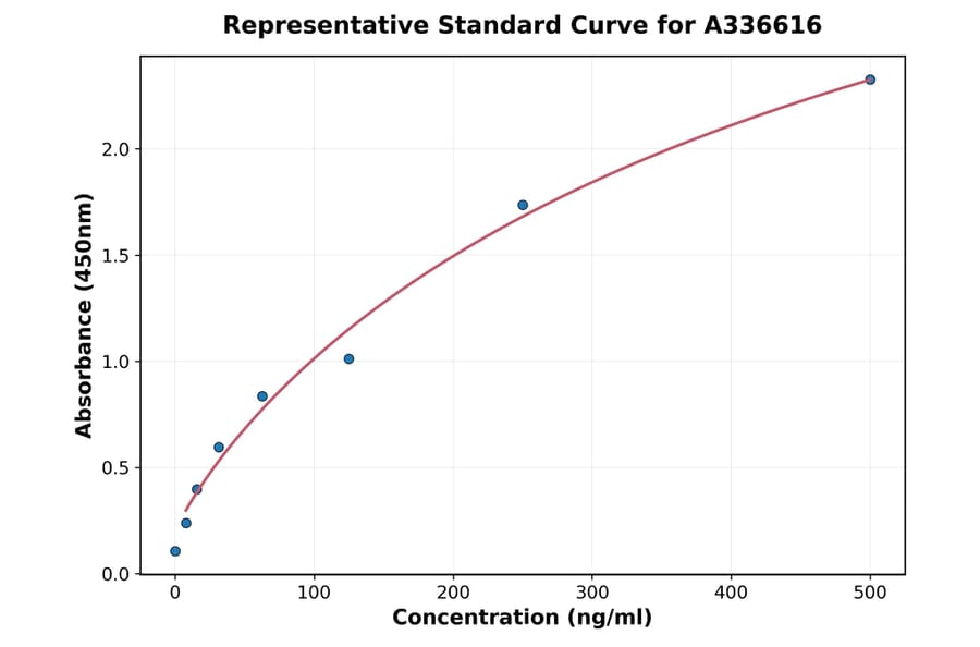 Standard Curve - Mouse CD40 ELISA Kit (A336616) - Antibodies.com