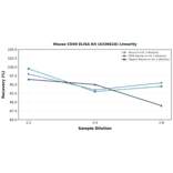 Linearity - Mouse CD40 ELISA Kit (A336616) - Antibodies.com