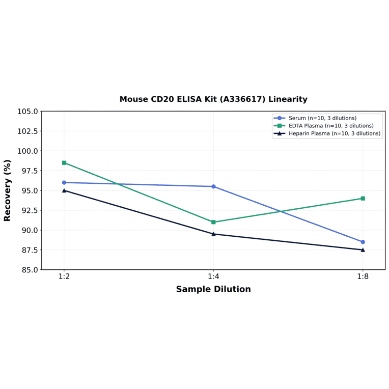 Linearity - Mouse CD20 ELISA Kit (A336617) - Antibodies.com