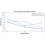 Linearity - Mouse CD20 ELISA Kit (A336617) - Antibodies.com