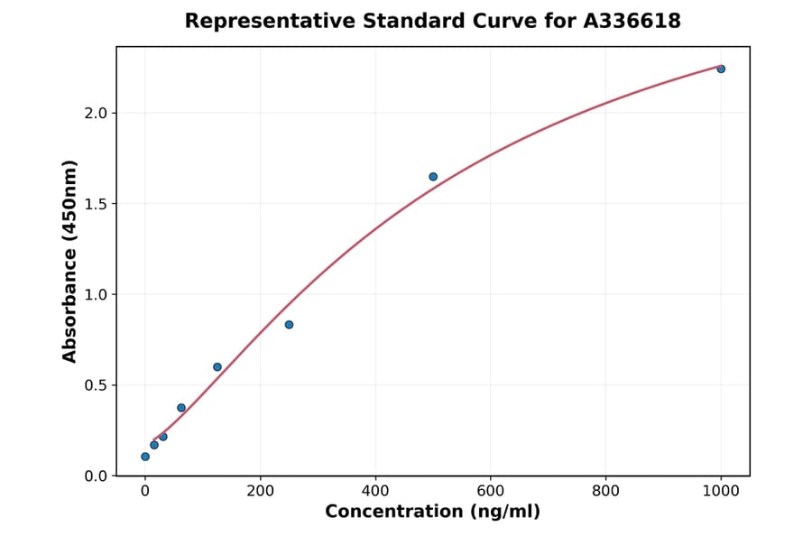 Standard Curve - Mouse IL-17F ELISA Kit (A336618) - Antibodies.com