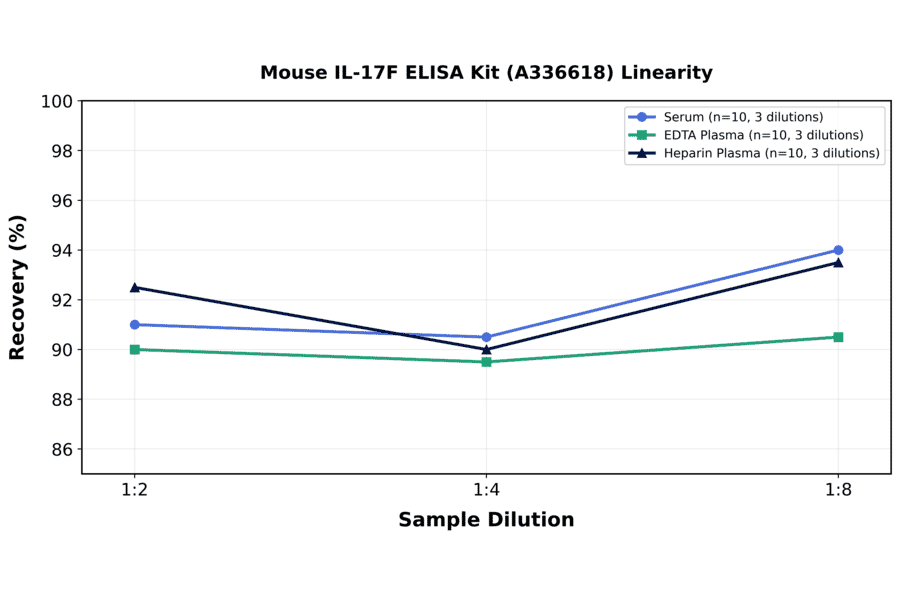 Linearity - Mouse IL-17F ELISA Kit (A336618) - Antibodies.com